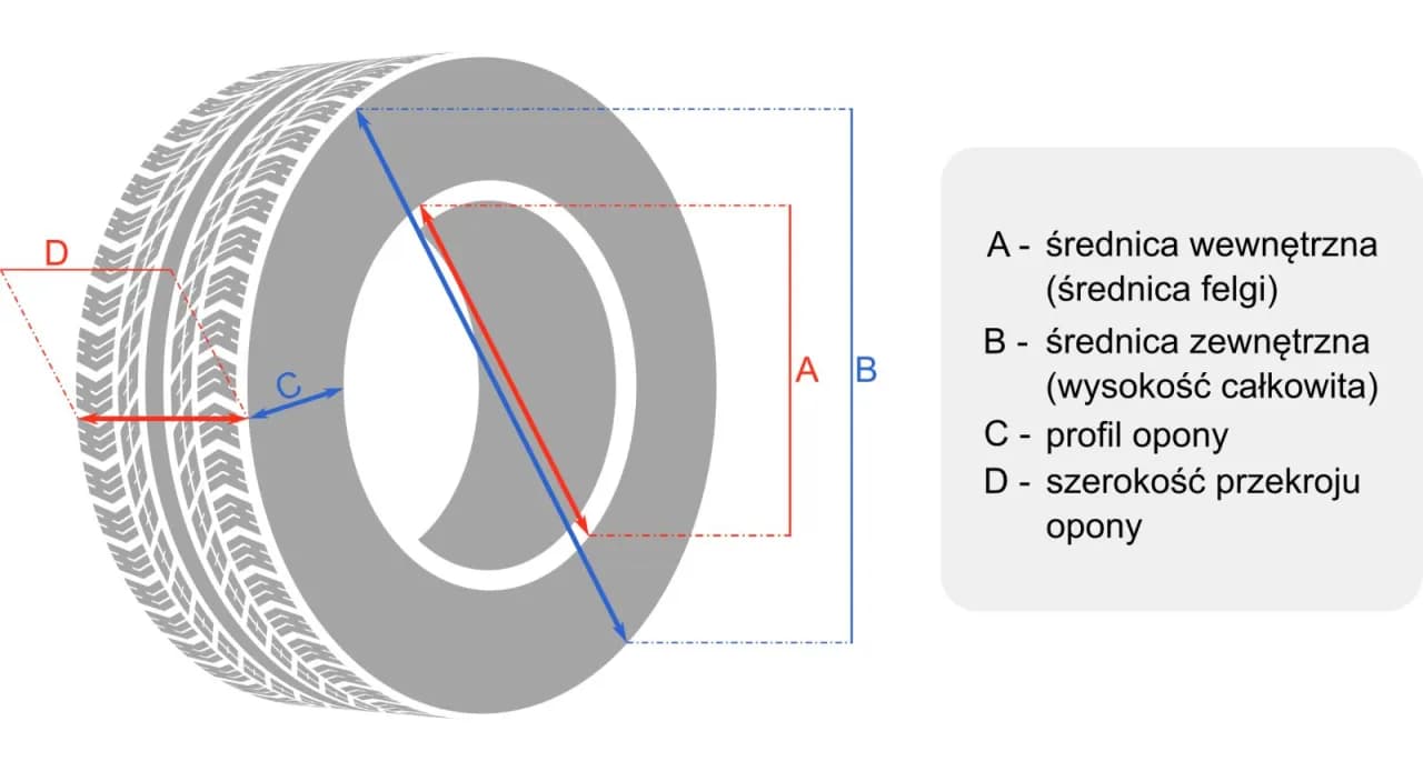 Nowa opona letnia ILE MM: wymiary, parametry i opinie, które musisz znać Nowa opona letnia ILE MM: wymiary, parametry i opinie, które musisz znać
