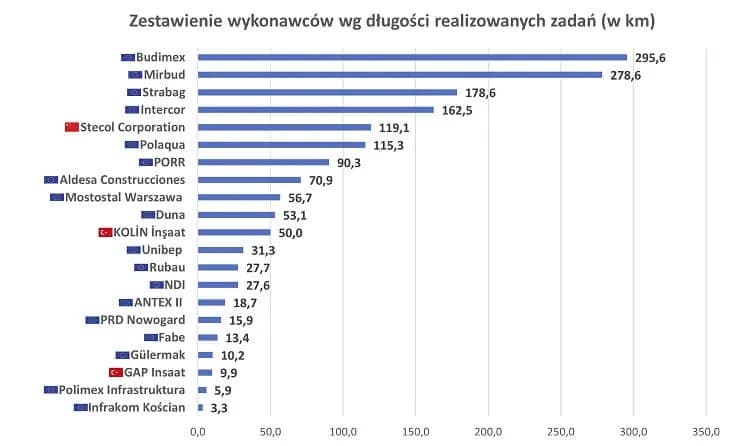 Kto buduje autostrady w Polsce? Główni wykonawcy i ich kluczowe projekty Kto buduje autostrady w Polsce? Główni wykonawcy i ich kluczowe projekty