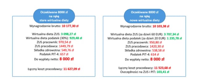 Ile wynosi dieta kierowcy za granicą? Kluczowe informacje i zmiany przepisów Ile wynosi dieta kierowcy za granicą? Kluczowe informacje i zmiany przepisów