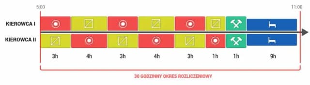 Ile godzin trwa szkolenie okresowe dla kierowców wykonujących przewozy drogowe? Ile godzin trwa szkolenie okresowe dla kierowców wykonujących przewozy drogowe?