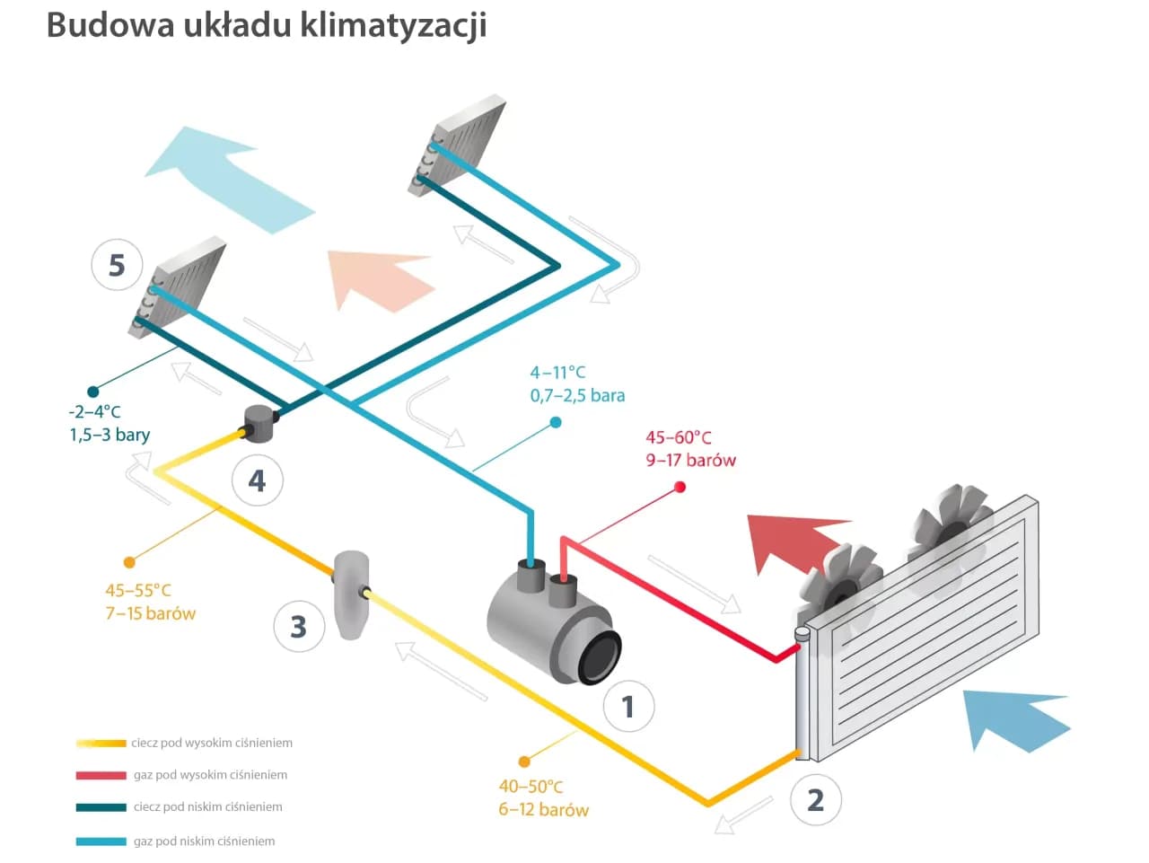 Jakie ciśnienie w klimatyzacji samochodowej? Objawy i diagnostyka problemów Jakie ciśnienie w klimatyzacji samochodowej? Objawy i diagnostyka problemów