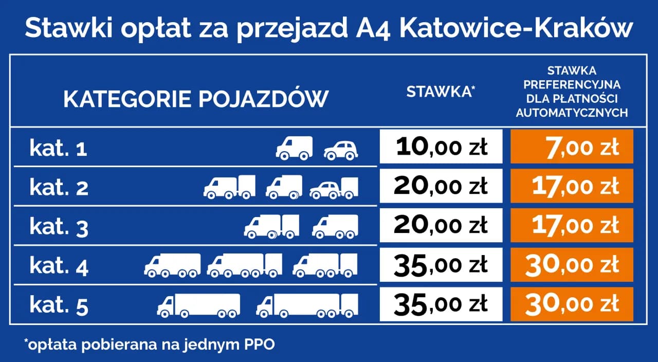 Ile kosztuje autostrada Katowice Kraków? Aktualne stawki opłat i zmiany Ile kosztuje autostrada Katowice Kraków? Aktualne stawki opłat i zmiany