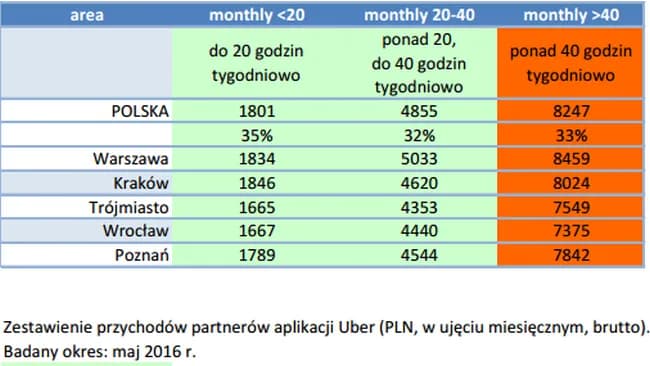 Ile zarabia kierowca Ubera w Polsce? Fakty, które zaskakują! Ile zarabia kierowca Ubera w Polsce? Fakty, które zaskakują!
