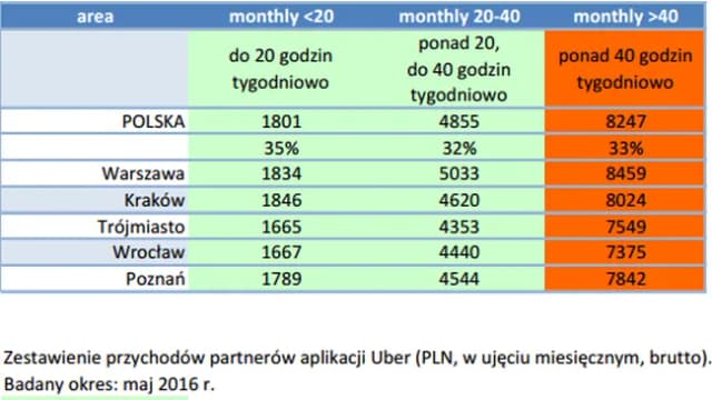 Ile zarabia kierowca Ubera w Polsce? Fakty, które zaskakują! Ile zarabia kierowca Ubera w Polsce? Fakty, które zaskakują!